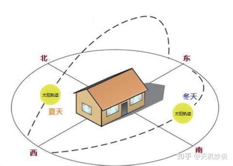 坐東北向西南的房子|東北座向房產優缺點